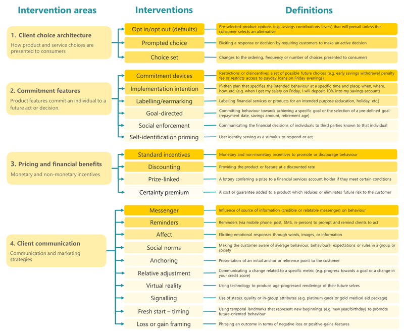 intervention-areas-interventions-definitions