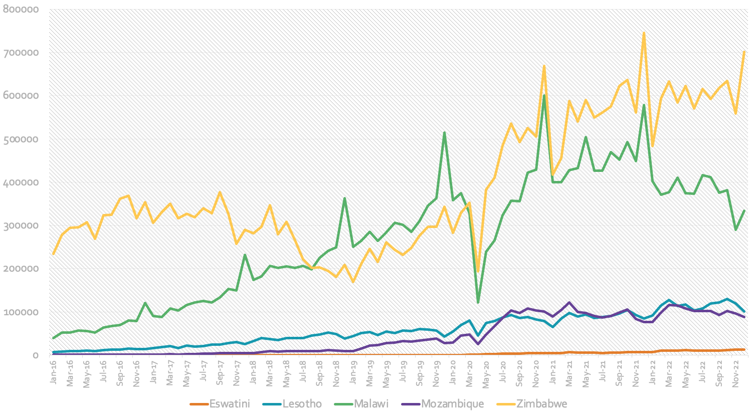 Total volume of formal remittances