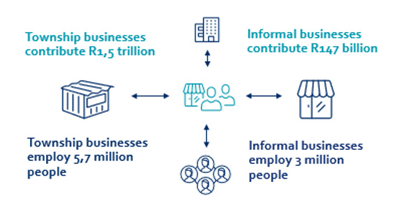 Figure 2: Township and informal businesses employment and contribution