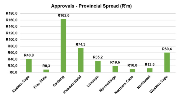 Figure 3: Approvals – Provincial Spread (R’millions)